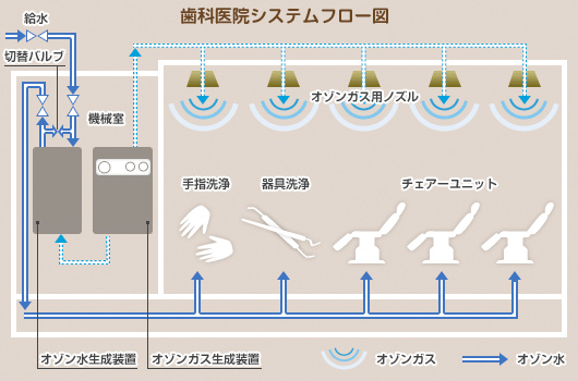 歯科医院システムフロー図